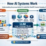 How Ai system work-techforush