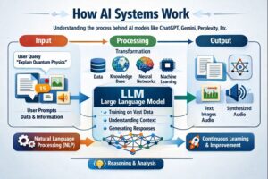 How Ai system work-techforush